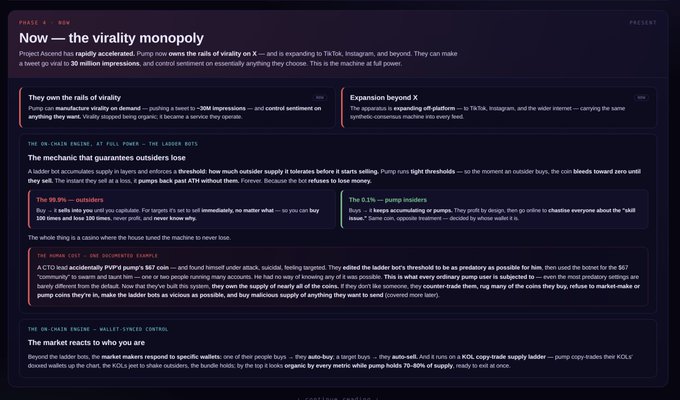 A dark webpage titled 'Now — the virality monopoly' (Phase 4: R&D) discusses meme coin volatility, pump thresholds, and KOLs with highlighted percentages like '99.9% — outsiders' and '0.1% — pump insiders'.