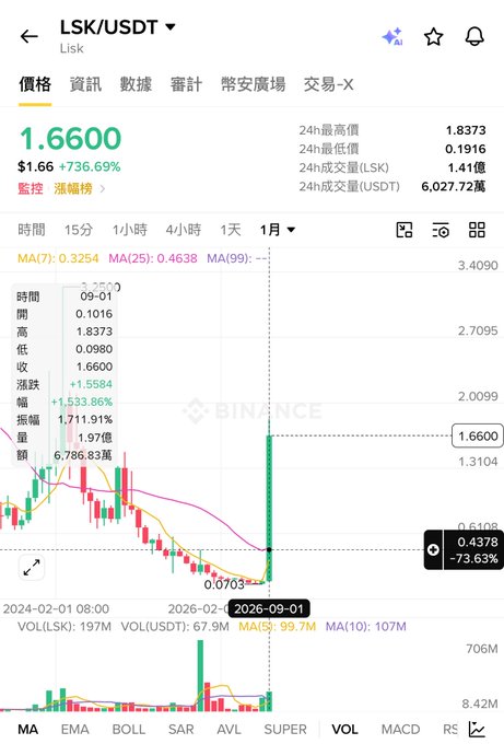 A cryptocurrency trading chart on Binance for the LSK/USDT pair, showing a price of 1.6600 with a 736.69% increase, featuring candlestick patterns and moving averages.