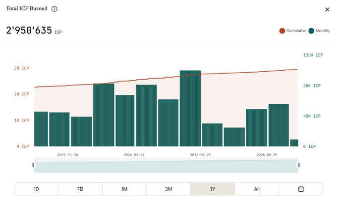 The image shows a "Total ICP Burned" dashboard chart displaying 2'950'635 ICP cumulative, with monthly bar data and a cumulative trend line over a 1-year timeframe ending around 2026-08-29. The chart visually represents the burning activity referenced in the post, though it shows the total cumulative amount rather than the specific 562,520 $ICP figure cited for the current year.
