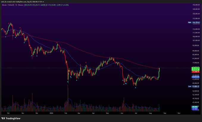 A TradingView chart of Bitcoin/US Dollar (BTCUSD) on Binance shows a recent rally pushing toward the 63,020.78 level, with the 200-day moving average (MA) currently at 65,489.19—highlighting the key resistance the post references as the critical level BTC needs to close above.