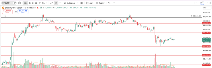 A financial chart showing Bitcoin (BTC/USD) price movements on Coinbase, displaying a 24-hour change of -0.02% with prices ranging between approximately $84,000 and $85,400.