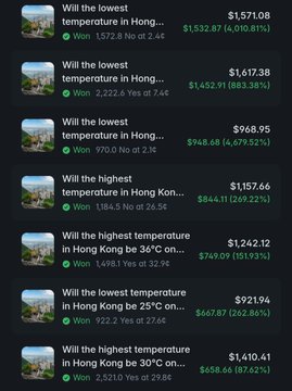 The screenshot displays a series of Polymarket betting positions related to Hong Kong temperature predictions, with various won trades showing significant profits including $1,532.87 (+4,010.81%), $1,452.91 (883.38%), $948.68 (+4,679.52%), $844.11 (269.22%), $749.09 (1513.13%), $667.87 (262.96%), and $658.66 (87.62%), alongside losses of $1,571.08 and $1,617.38. The image illustrates the post's claim about a Hong Kong-based bettor capitalizing on his local weather knowledge to profit $19,309 from temperature-related prediction markets on Polymarket.