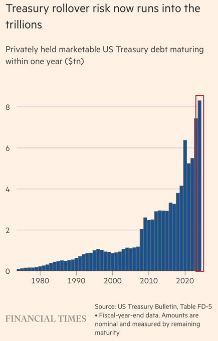 The image is a line graph that shows the rise in private debt held by the United States Treasury over time, starting from 1980 until 2020. The graph indicates an upward trend for both privately held bonds and US Treasury Debt within one year (from 1980 through 2020). This increase in Private Debt has a direct relationship with the U.S Treasury Debt maturity over the same period, which is reflected in the graph's line.
The phrase "Ripple will soon become one of the largest financier to the US Government." highlights the potential risks associated with this rise in private debt and how it could impact financial markets and potentially affect other countries or governments as well.
