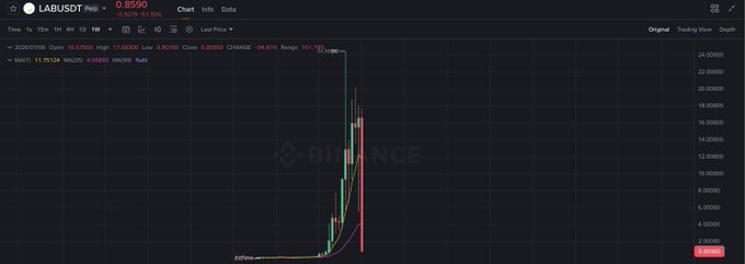 A Binance chart displays the LAB/USDT perpetual contract's dramatic price collapse from a peak near $25 down to $0.8590, with the steep vertical drop on the right side visually confirming the post's claim of a near-total wipeout, illustrating the kind of rug-pull-style crash that the post attributes to insiders cashing out while retail holders absorb the losses.