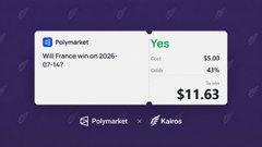 A Polymarket prediction market screen showing 'Will France win on 2026-07-14?' with Yes at 48% odds and a price of $11.63, powered by Kairos.