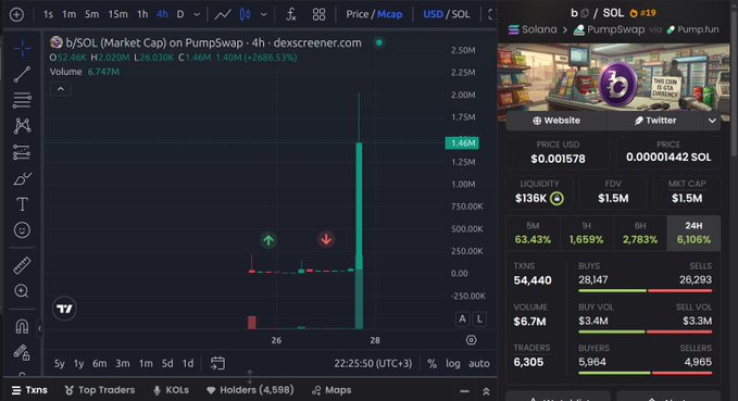 A cryptocurrency chart from Dexscreener shows the b/SOL token on PumpSwap with a market cap spike to $1.46M (up 26,863.3%), alongside price data showing $0.001578 per b/SOL, $1.5M FDV, $138K liquidity, and 4,598 holders.