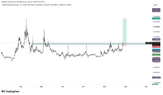 A TradingView chart shows the 4/USDT perpetual contract on a 2-hour timeframe, with the price hovering near the 0.0133 resistance level and a highlighted resistance zone around 0.0148–0.0152, aligning with the trader's plan to accumulate 4 near current prices and DCA down to 0.0131.