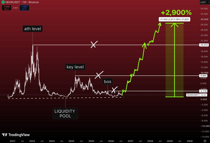 A TradingView chart of NEAR/USDT on Binance showing a speculative price prediction with annotations like 'LIQUIDITY POOL,' 'key level,' 'bos,' and 'ath level,' projecting a +2,900% gain.
