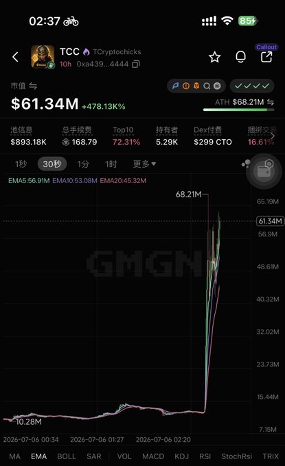 A cryptocurrency tracking screenshot shows the TCC token ($61.34M market cap, +478.13%) with a dramatic price spike reaching an ATH of $68.21M, displaying a green candlestick surge from the $10-15M range. The "TCryptoChicks" account visible at the top relates to the post announcing a notable public endorsement/engagement by "Big Cousin" toward the token's contract address (CA).