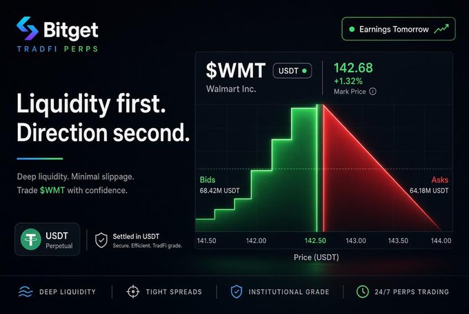 A Bitget TradFi Perps advertisement displays a stock chart for $WMT (Walmart Inc.) at $142.68 with the tagline 'Liquidity first. Direction second.'