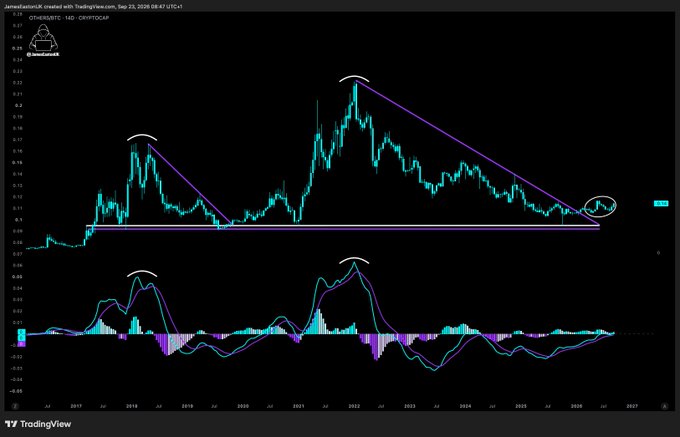 A TradingView chart of OTHERSBTC (Altcoins vs Bitcoin) on the 1-week timeframe shows a long-term descending triangle pattern forming around the 0.10 support level, with the MACD indicator at the bottom displaying a bullish crossover signal—supporting the caption's claim that an expansion move is imminent for altcoins.