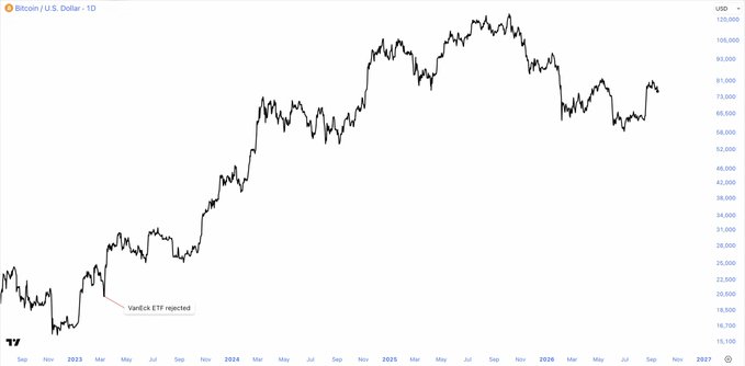 A daily Bitcoin/USD price chart from TradingView spans late 2022 through late 2026, showing BTC rising from around $16,000 to a peak above $100,000 before pulling back to roughly $70,000–$80,000. An annotation marks "VanEck ETF rejected" near early 2023, illustrating how a major bullish catalyst (a spot ETF filing) failed to lift the price during the bear market—reinforcing the post's point that good news often gets ignored until a bull market resumes.