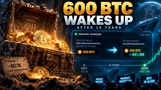 A graphic showing a treasure chest labeled 'SLEEPING SINCE 2011' with 'THEN: ~$0.1K (A FEW THOUSAND DOLLARS)', promoting '600 BTC WAKES UP AFTER 14 YEARS', detailing an onchain transfer worth approximately $51.3M.