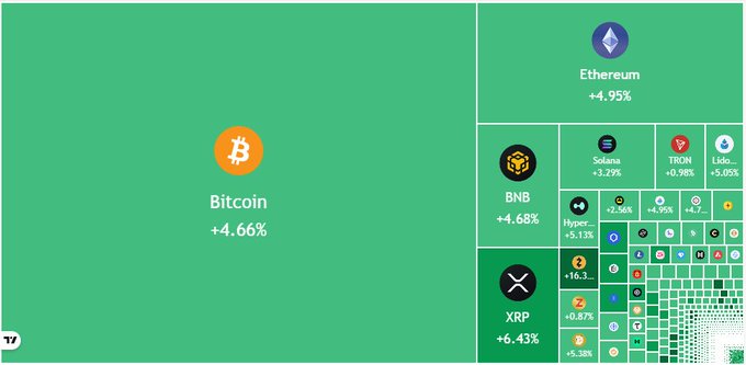 A cryptocurrency heatmap showing gains across the market, with Bitcoin up 4.66%, Ethereum up 4.95%, BNB up 4.68%, XRP up 6.43%, Solana up 3.27%, TRON up 0.98%, and other altcoins showing varying positive percentages.
