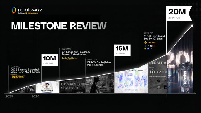 The image is a "Milestone Review" timeline for Renaiss.xyz (built on BNB Chain) showcasing key achievements from December 2025 to June 2026, including being a 2026 Binance Blockchain Week Demo Night Winner (BlockChain Week Dubai), 10M users in April 2026, YZi Labs Easy Residency Season 3 Graduation, OPTCG launch, 15M users in May 2026, and a $1.5M first funding round led by YZi Labs (with Gate Ventures and Hash Global participation), culminating in 20M by June 2026. This visually reinforces the post's message about Renaiss Protocol's explosive momentum, with the timeline's sharp upward curve from 10M to 20M users in just two months perfectly illustrating the project's rapid growth and the significance of the YZi Labs-led $1.5M funding round.