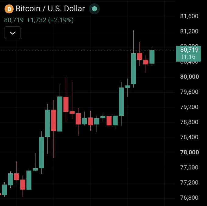 A Bitcoin/U.S. Dollar price chart showing BTC at $80,719, up $1,732 (+2.19%), with candlestick data displaying a recent upward trend.