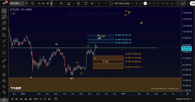 A TradingView chart of BTCUSD on the 1-day timeframe showing Bitcoin price action from late 2025 through 2027, with Fibonacci retracement levels drawn between $92,220 and $97,637, and the current price trading around $82,491—above key support levels highlighted by MCO Global Research annotations including wave counts (17, 27, 37, 47). The chart visually supports the post's claim about Bitcoin reaching significant weekly close highs relative to its 50-week moving average, with the price positioned near critical Fibonacci zones around the $78,500-$86,000 range.