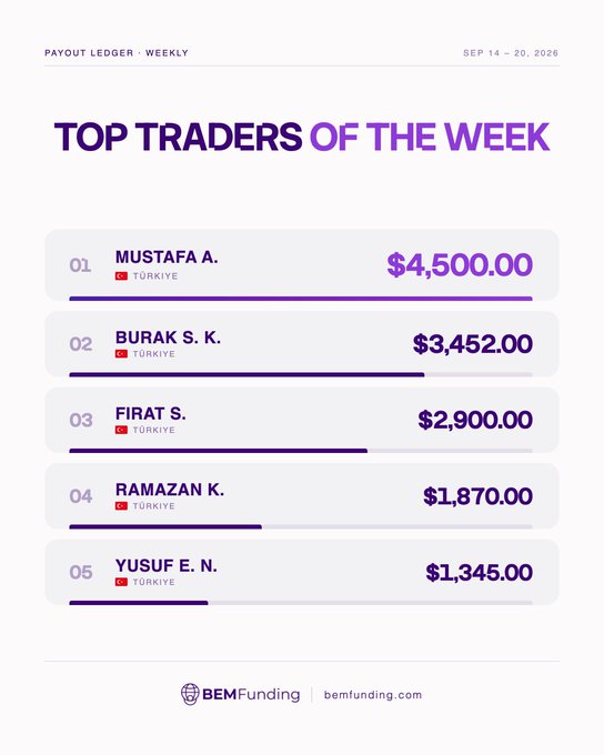 The image is a BEMFunding weekly payout ledger infographic for September 14-20, 2026, titled "Top Traders of the Week" featuring five Turkish traders. Mustafa A. leads with $4,500.00, followed by Burak S. K. ($3,452.00), Firat S. ($2,900.00), Ramazan K. ($1,870.00), and Yusuf E. N. ($1,345.00), aligning perfectly with the post's celebration of "Turkish Delights" topping the payout ledger.