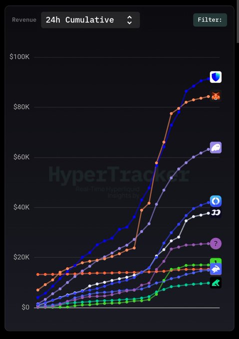 HyperTracker chart displaying 24h cumulative revenue for various Hyperliquid tokens, with the leading token approaching $100K.