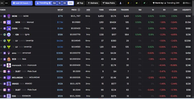 A dark-themed crypto tracking dashboard displays trending tokens on Monad over the last 24 hours, with $MON (Monad) leading at a $77K market cap and $0.7917 price, followed by other listed tokens including $MONI, $CHOG, $IGN, $LV, $EMO, $BOB, $DUST, $MOLANDAK, $ANAGO, and $EGGMON, showing varying percentage changes in green and red—visually reinforcing the post's highlight of active Monad ecosystem projects despite overall market cooling.
