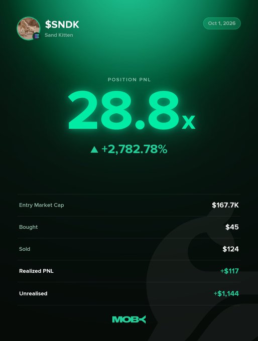 A Moby Mobile trading alert displays a 28.8x position PNL (+2,782.78%) on $SNDK (Sand Kitten), showing an entry market cap of $167.7K, with $117 realized PNL and +$1,144 unrealized gains, perfectly illustrating the trader's exceptional return highlighted in the win alert.