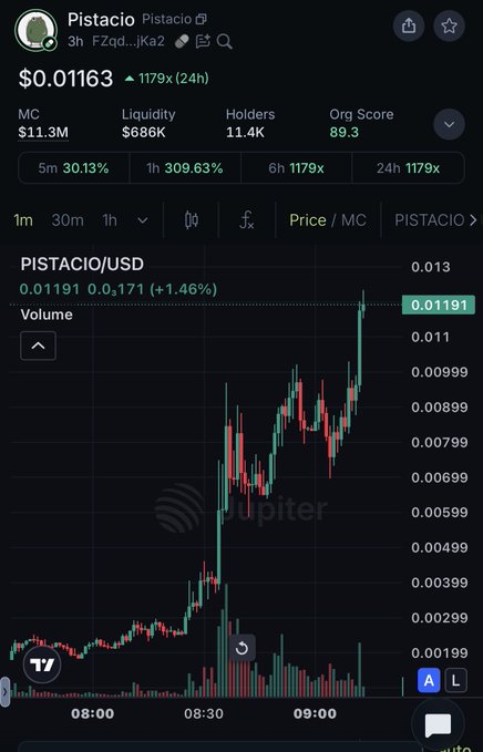 A trading chart of $PISTACIO/USD shows the token's price at $0.01163 with a 1,179% surge over 24 hours, a market cap of $11.3M, and 11.4K holders, supporting the post's bullish thesis on the newly launched memecoin.
