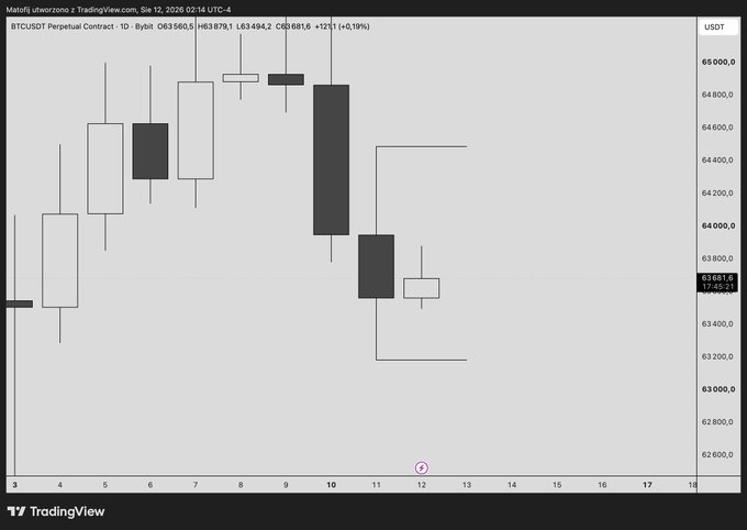 A TradingView candlestick chart showing BTCUSDT Perpetual Contract on a 1-day timeframe, with Bitcoin's price showing a notable decline from around $65,000 to approximately $63,581 on September 12, 2026.