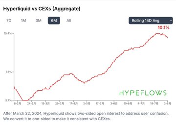 A chart titled "Hyperliquid vs CEXs (Aggregate)" shows Hyperliquid's share of global perpetual futures open interest climbing from 5.7% to 10.1% over a six-month rolling average period, with the Hypeflows branding displayed and a note that two-sided open interest will be converted to one-sided for consistency with CEXs starting March 22, 2024. The image visually supports the post's claim about Hyperliquid's growing dominance in the perpetual futures market despite $HYPE token price pressure.