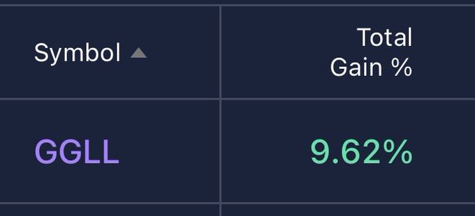A trading portfolio screenshot displays ticker symbol "GGLL" with a total gain of 9.62% in green, humorously visually mimicking the look of Google's "GOOGL" branding to fit the Halloween theme referenced in the post.