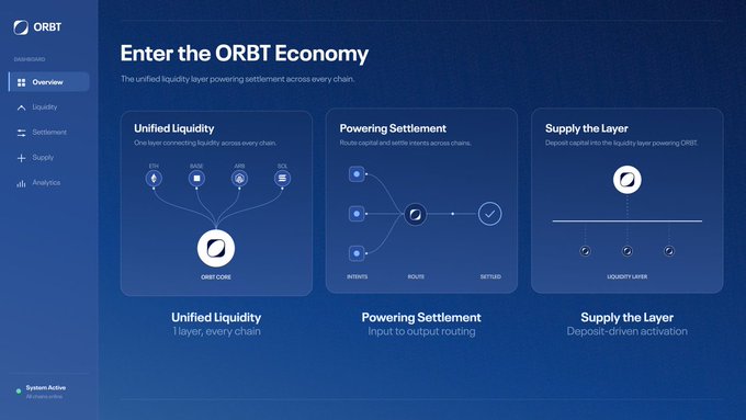 A dashboard for the "ORBT" economy displays an "Overview" panel with three feature cards—"Unified Liquidity" (1 layer, every chain), "Powering Settlement" (Input to output routing), and "Supply the Layer" (Deposit-driven activation)—which visually maps the deposit-to-settlement-to-liquidity cycle described in the accompanying text.