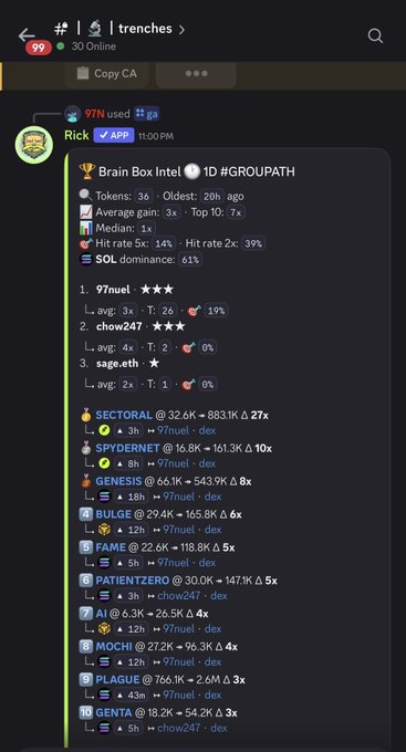 A Discord screenshot from a bot called "Rick" showing a "Brain Box Intel" leaderboard for the "1D #GROUPPATH" group, displaying metrics like hit rate and dominance, followed by a ranked list of 10 token picks including SECTORAL, SPYDERNET, and GENESIS.