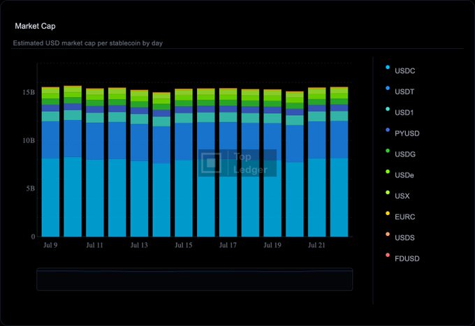 A stacked bar chart titled 'Market Cap' showing estimated USD market cap per stablecoin by day from July 9 to July 21, with stablecoins including USDC, USDT, USD1, PYUSD, USDG, USDe, USX, EURC, USDS, and FDUSD displayed in the legend.
