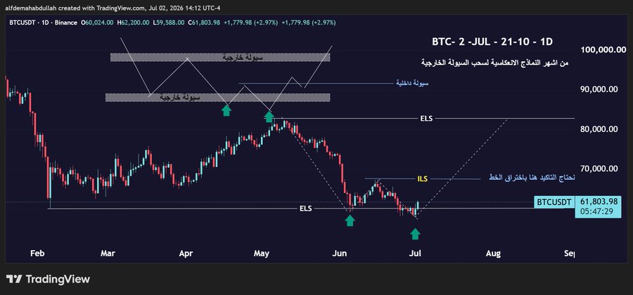 A TradingView BTCUSDT 1D candlestick chart from Binance dated July 2, 2026, showing Bitcoin trading at $61,803.98 (+2.97%), annotated with Arabic technical analysis marking supply zones near $85K-$90K, ELS/ILS levels, and support zones around $60K, illustrating the bearish market structure that the post references when questioning whether Bitcoin will collapse in September.