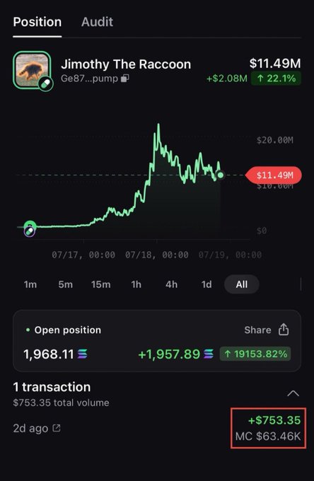 A trading interface showing an open position in 'Jimothy The Raccoon' token valued at $11.49M, with a profit of +$2.08M (22.1%) and a gain of +19,153.82%.