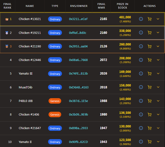 A leaderboard table displaying rankings for chickens/Yamato characters with columns for FINAL RANK, NAME, TYPE, RNS/OWNER, FINAL MMR, PRIZE IN $COCK, and ACTIONS, with top entries like Chicken #13021 (481,000) and Chicken #19211 (338,000).