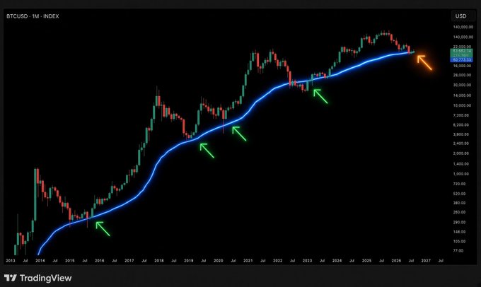 The image shows a TradingView monthly candlestick chart of BTCUSD with a long-term moving average, where green arrows highlight historical instances of the price testing the moving average from below as support, and a yellow arrow points to the current price action near the moving average. It visually supports the post's claim of a "buying zone" by illustrating past successful bounce points along the trend line where entries were favorable.
