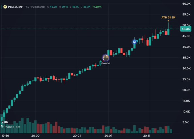 A candlestick chart for 'PISTJUMP' token (PumpSwap) showing a price increase from 2.8K to 51.3K ATH, currently at 48.3K (+1.6%), with a 'First Call' marker near 35K.
