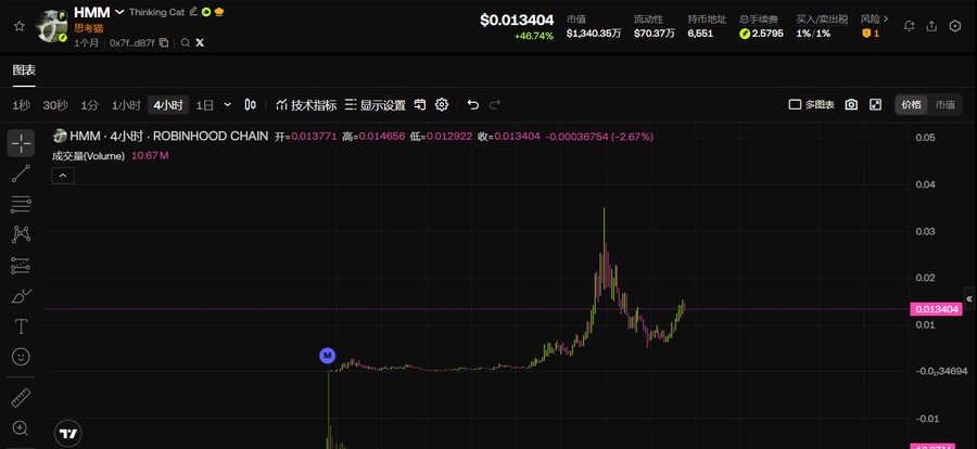 The image shows a 4-hour candlestick chart for the HMM token on Robinhood Chain, currently priced at $0.013404 with a +46.74% gain and a market cap of $1,340.36万 (~$13.4M), displaying a notable price spike pattern followed by consolidation. The chart supports the post's focus on $HMM by visualizing its recent volatile price action, highlighting the meme coin's market activity with 10.67M volume on the Robinhood Chain ecosystem.