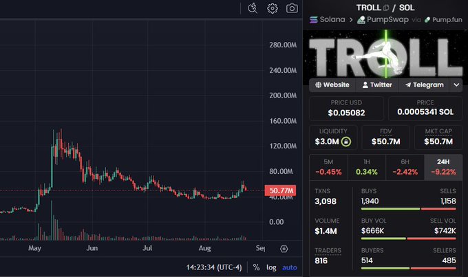 A cryptocurrency trading chart for TROLL/SOL showing a price of $0.05082, down 9.22% in 24h, with a market cap of $50.7M and 3.0M liquidity on Solana via Pumpswap and Pumpfun.