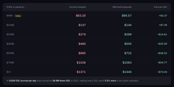 A table showing SOL price projections under different market cap valuations, comparing the "Current schedule" (in red) to "With both proposals" (in green), with "Extra per SOL" gains ranging from +$3.37 at a $46B valuation to +$73.03 at a $1T valuation. The image illustrates the accompanying post's claim that burning SOL would increase each coin's value by 5.3% across any valuation, with the bottom note specifying that 9,000 SOL burned per day would result in 36.9M fewer SOL by 2032.