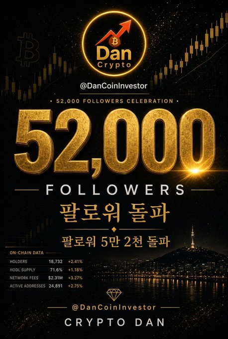 A gold-and-black promotional graphic for 'Dan Crypto (@DanCoinInvestor)' celebrates 52,000 followers with Bitcoin on-chain data: Holders 18,732 (+2.41%), HODL Supply 71.6% (+1.18%), Network Fees $2.31M (+3.27%), Active Addresses 24,891 (+2.75%), with Korean text '팔로워 돌파 팔로워 5만 2천 돌파.'