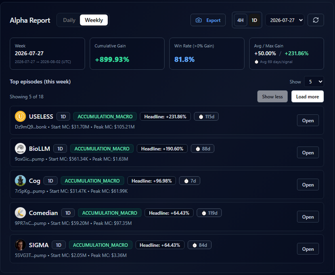 A weekly Alpha Report dashboard showing trading metrics including Cumulative Gain of +899.93%, Win Rate of 81.8%, and top episodes like USELESS (+231.86%), BioLLM (+190.60%), Cog (+96.98%), Comedian (+64.43%), and SIGMA (+64.43%).
