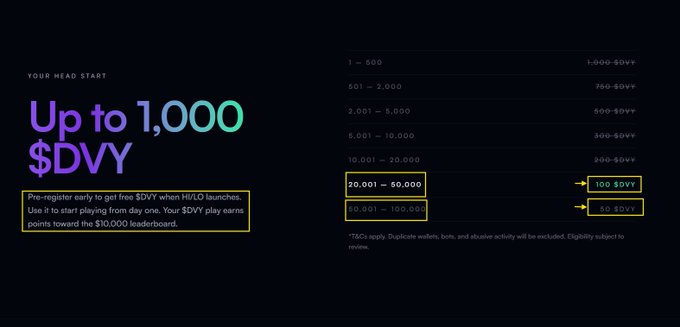 A promotional graphic for DivvyBet's "$DVY" token offering highlights an "Up to 1,000 $DVY" reward for early registrants, with a tiered system showing decreasing allocations from 1,000 $DVY for ranks 1-500 down to 50 $DVY for ranks 50,001-100,000. The image emphasizes that the current Instant Claim tier of 20,001-50,000 ranks receives 100 $DVY, illustrating the decreasing reward structure as more spots fill up.