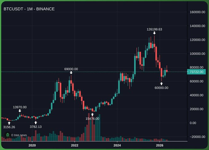 The image depicts a chart that shows Bitcoin prices rising over time from 2008 to 2016. It also displays a price breakdown for Bitcoin, indicating that it was trading at $73.6K in May of 2016, with the price now reaching approximately $77K on June. There is an upward trend shown in the chart, implying that Bitcoin's value increased during this period. However, it is important to note that such trends may not always follow a predictable pattern and can be influenced by various factors beyond just time and market conditions.