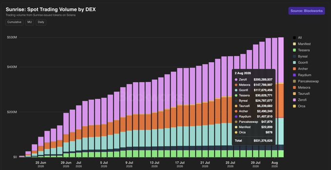 A stacked bar chart titled 'Sunrise: Spot Trading Volume by DEX' showing cumulative trading volume on Solana-based tokens, reaching $531,376,626 by August 2nd.