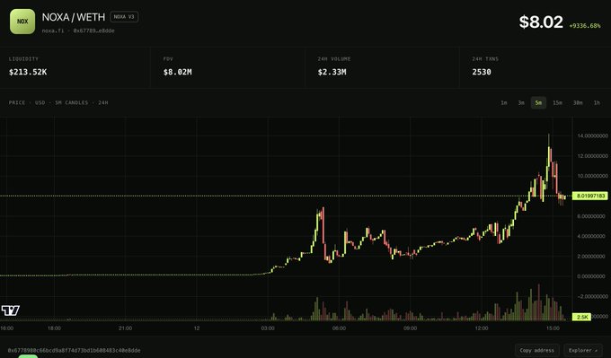 A TradingView chart for NOXA/WETH (noxa.fi) showing a massive +93K% price surge to $8.02 with $213.52K liquidity, $2.33M 24h volume, and 2530 transactions—illustrating the volatile micro-cap memecoin run that the poster partially de-risked from while criticizing the underlying DBK chain.