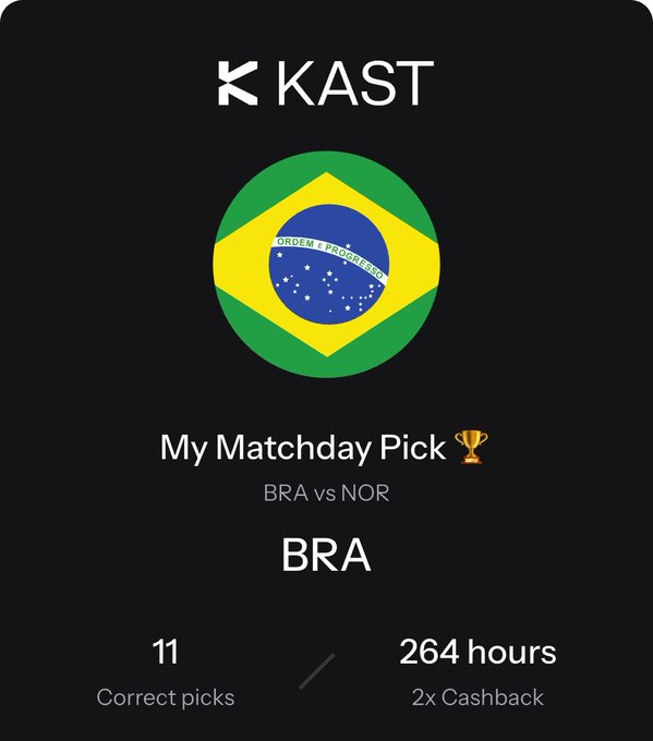 A KAST matchday pick card showing a user selecting Brazil (BRA) over Norway (NOR), featuring the Brazilian flag, 11 correct picks, and a 264-hour 2x cashback promotion—aligning with the post's confident prediction of a Brazilian victory.