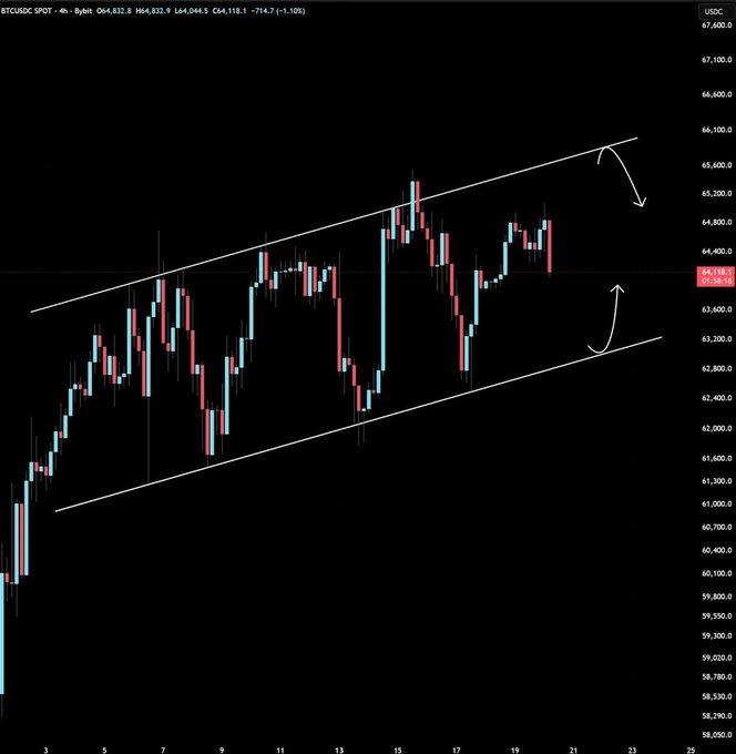 A Bitcoin (BTCUSD) 4-hour chart displaying a sideways ascending channel pattern between approximately $61,300 and $65,200, with the current price near $64,048 showing the channel still intact amid a volatile session.