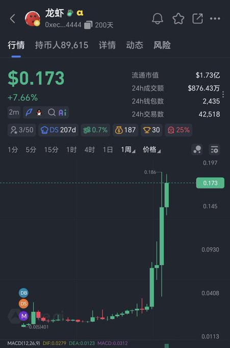 A cryptocurrency trading screen shows a coin called 龙虾 (Lobster) at $0.173, up 7.66%, with a candlestick chart displaying significant recent price growth.