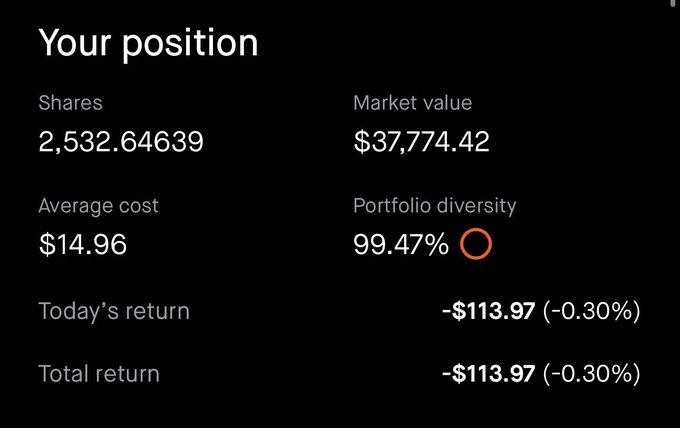 The image shows a portfolio position displaying 2,532.64639 shares with a market value of $37,774.42, an average cost of $14.96, and a portfolio diversity of 99.47%. Today's return shows a loss of -$113.97 (-0.30%), illustrating the regret expressed in the post about going "all in" on $FLNC earnings, as the position has declined rather than generated gains.